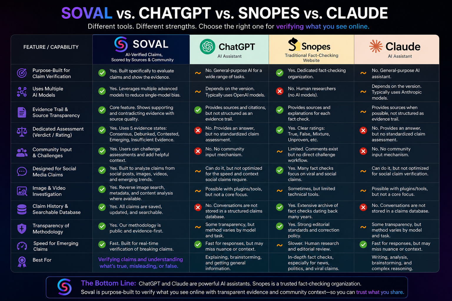 Comparing Fact Checking Tools: Soval vs ChatGPT vs Snopes